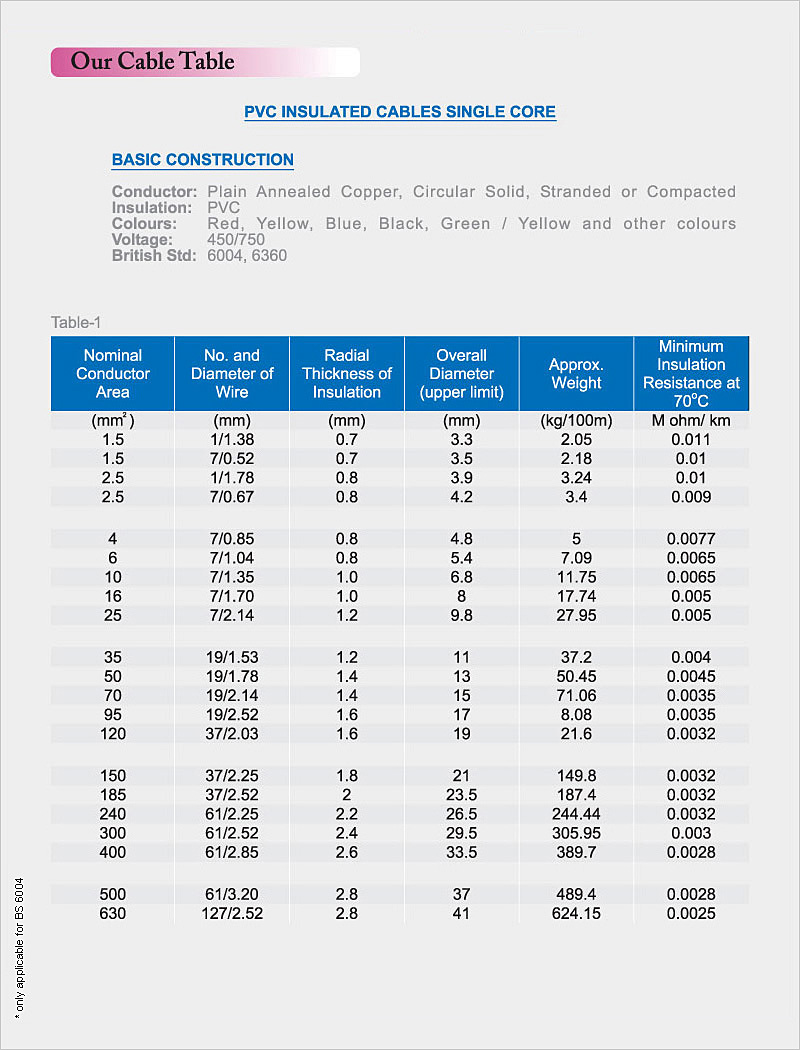 Coax Cable Sizes Chart