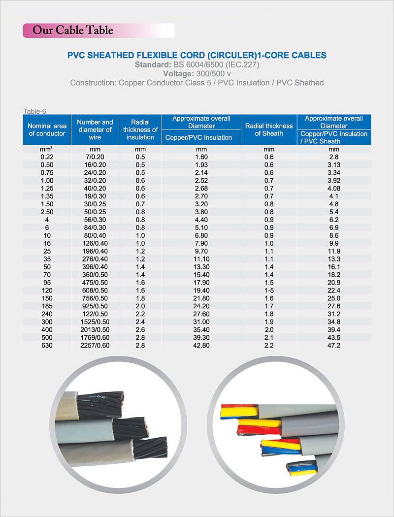 Imperial Cable Sizes Chart